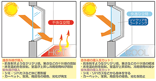UVクリアの特徴、効果