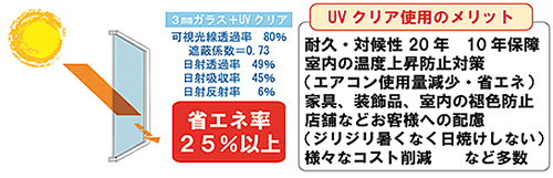 UVクリアの省エネ効果とメリット